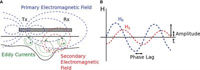 Comparison of multi-coil and multi-frequency frequency domain electromagnetic induction instruments